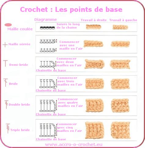 Apprendre le Crochet : Les bases